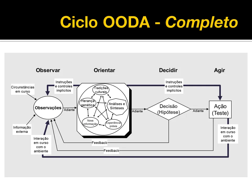 Ciclo OODA